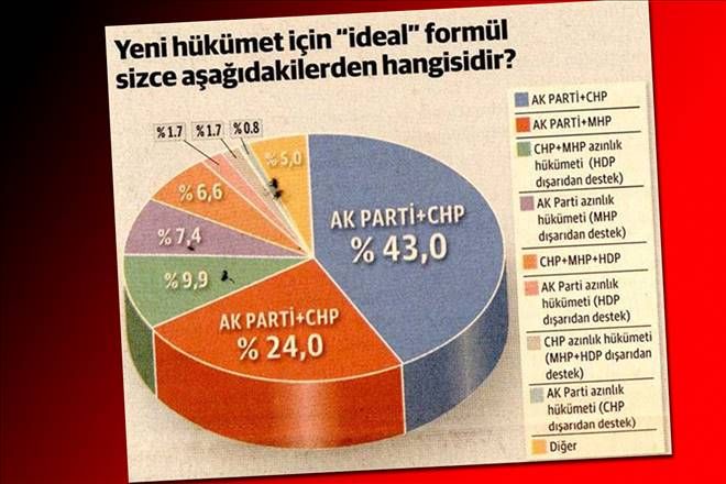 Seçim sonrası ilk anket