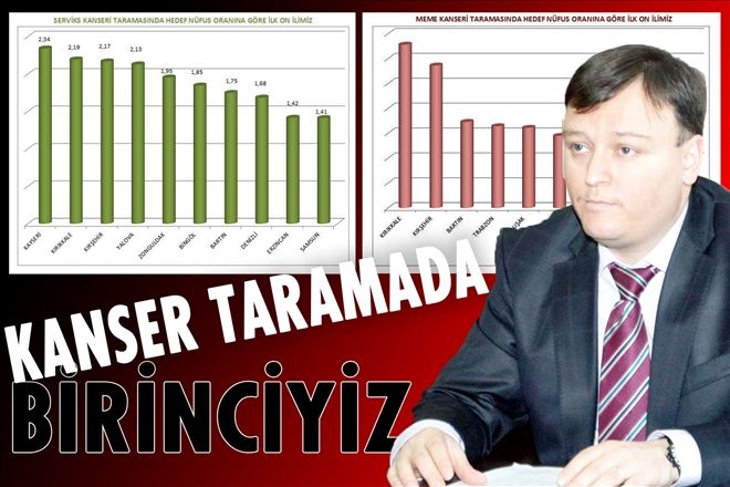 Kanser tarama çalışmasında Türkiye birincisi olduk