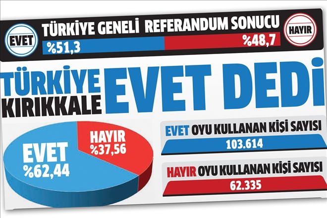 Kırıkkale de, Türkiye de EVET dedi