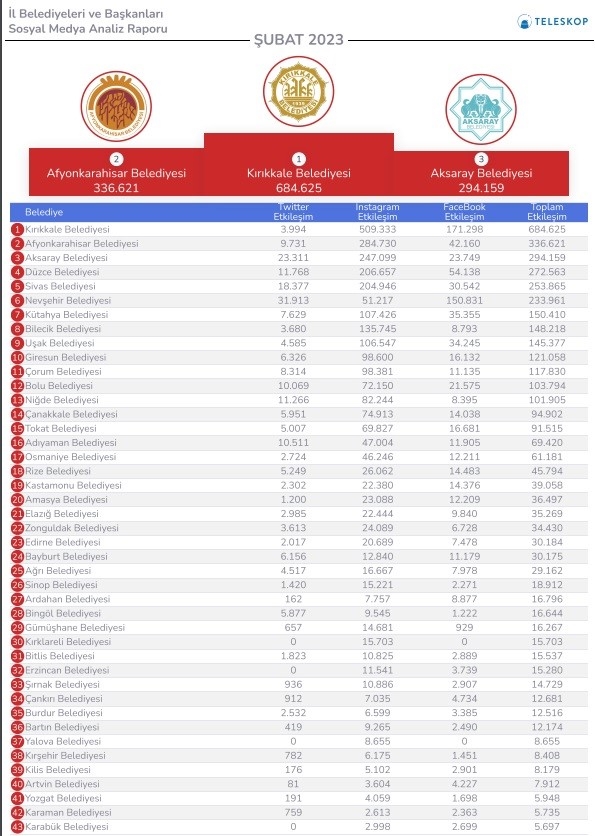 Kırıkkale Belediyesi Sosyal Medyada Türkiye Birincisi