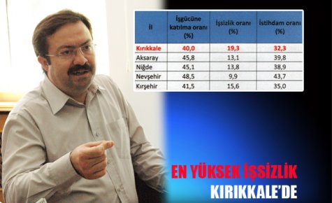 EN YÜKSEK İŞSİZLİK KIRIKKALE?DE